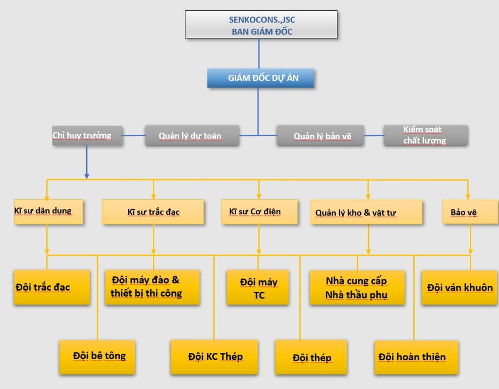 sơ đồ tổ chức Senko